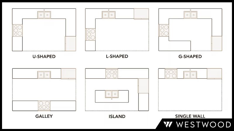 Kitchen Layouts
